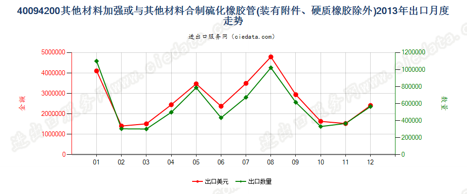 40094200用其他材料加强或与其他材料合制有附件管子出口2013年月度走势图