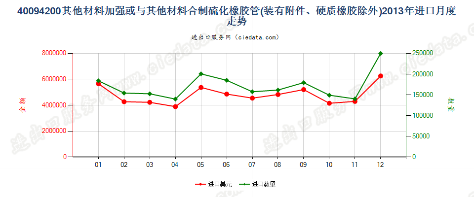 40094200用其他材料加强或与其他材料合制有附件管子进口2013年月度走势图