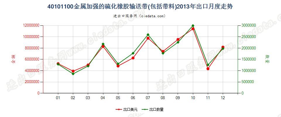 40101100仅用金属加强的硫化橡胶制输送带及带料出口2013年月度走势图