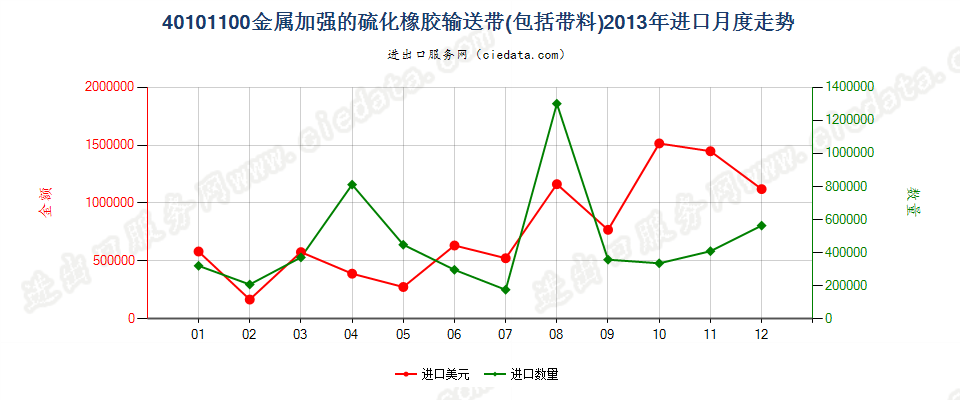 40101100仅用金属加强的硫化橡胶制输送带及带料进口2013年月度走势图