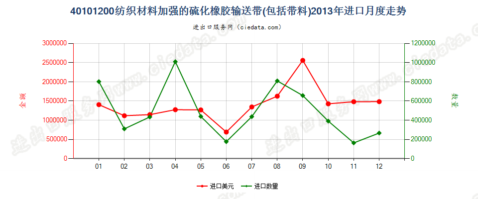 40101200仅用纺织材料加强的硫化橡胶制输送带及带料进口2013年月度走势图