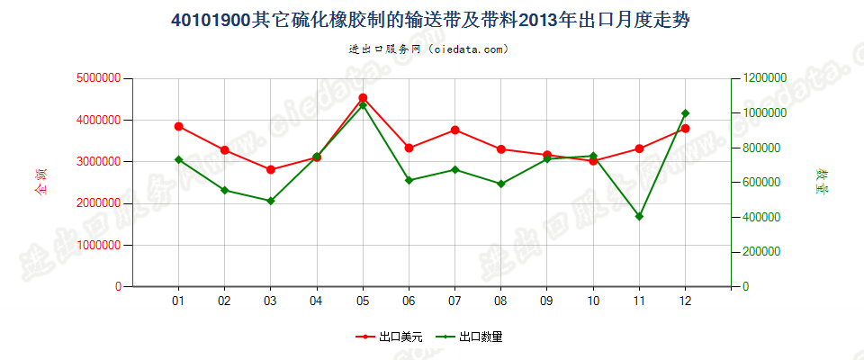 40101900其他硫化橡胶制输送带及带料出口2013年月度走势图