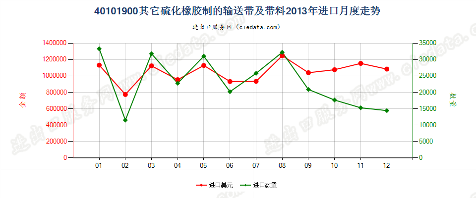 40101900其他硫化橡胶制输送带及带料进口2013年月度走势图