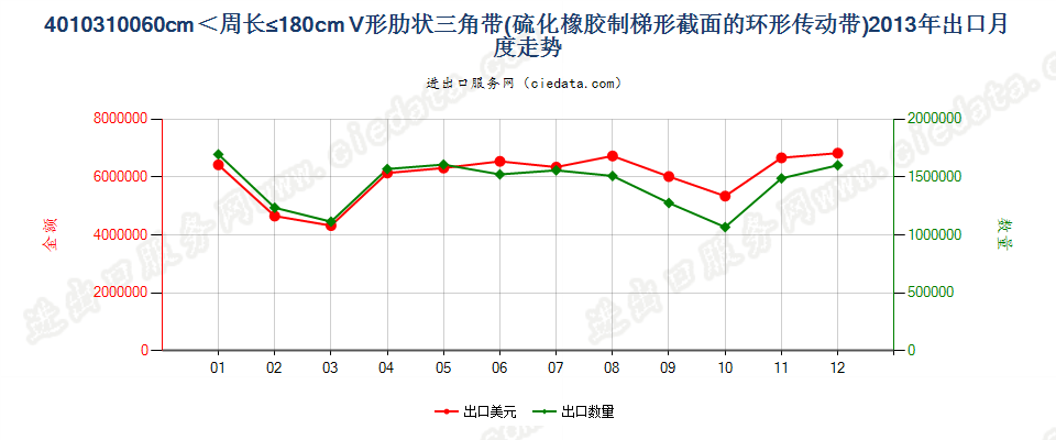 40103100梯形截面V肋环形传动带60cm＜周长≤180cm出口2013年月度走势图