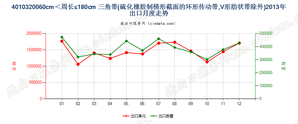 40103200其他梯形截面环形传动带60cm＜周长≤180cm出口2013年月度走势图