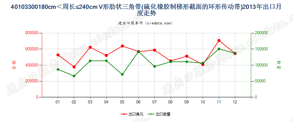 40103300梯形截面V肋环形传动带180cm＜周长≤240cm出口2013年月度走势图