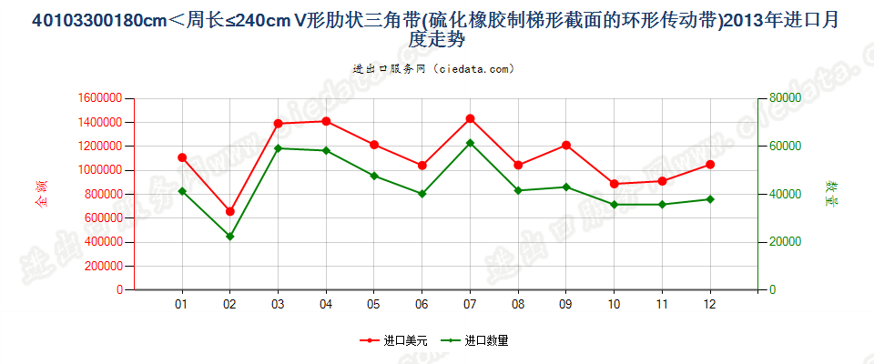 40103300梯形截面V肋环形传动带180cm＜周长≤240cm进口2013年月度走势图
