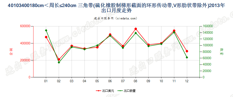 40103400其他梯形截面环形传动带180cm＜周长≤240cm出口2013年月度走势图