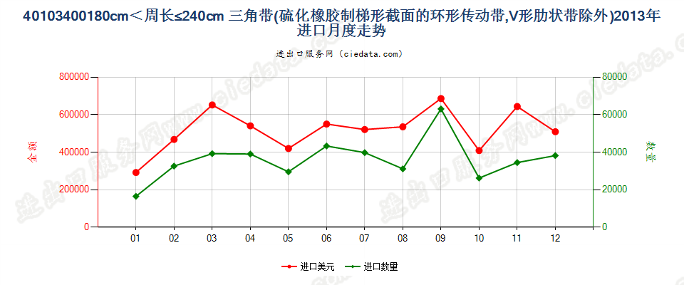 40103400其他梯形截面环形传动带180cm＜周长≤240cm进口2013年月度走势图