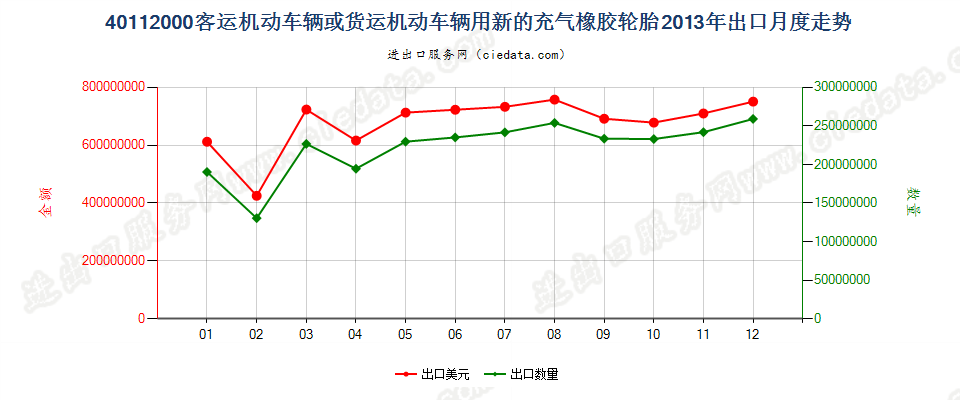 40112000客车或货运机动车辆用新的充气橡胶轮胎出口2013年月度走势图