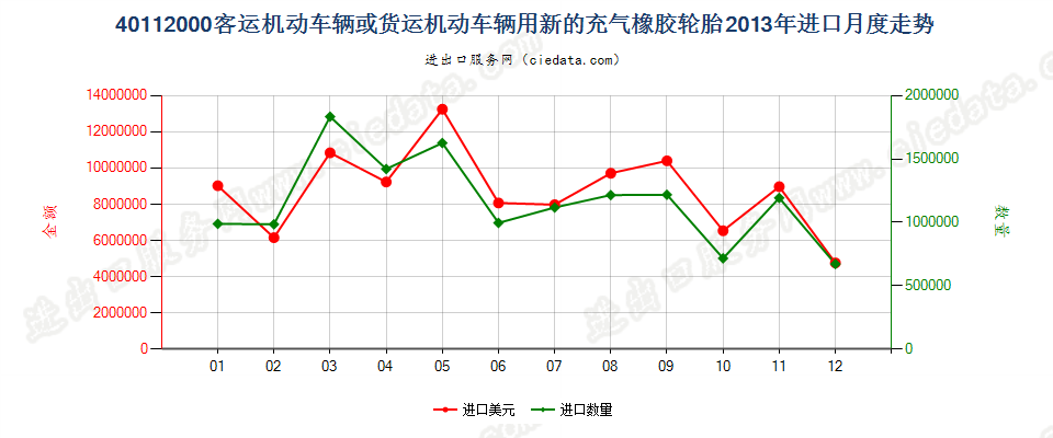 40112000客车或货运机动车辆用新的充气橡胶轮胎进口2013年月度走势图