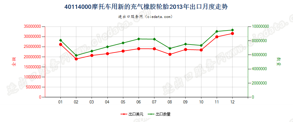 40114000摩托车用新的充气橡胶轮胎出口2013年月度走势图