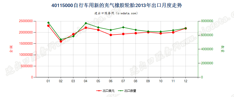 40115000自行车用新的充气橡胶轮胎出口2013年月度走势图