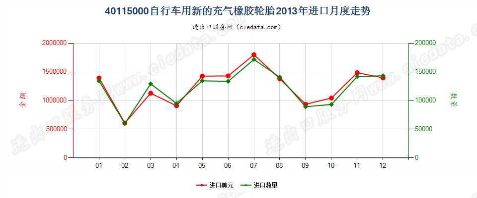 40115000自行车用新的充气橡胶轮胎进口2013年月度走势图