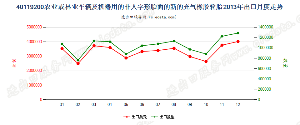 40119200(2017STOP)其他新的充气橡胶轮胎出口2013年月度走势图