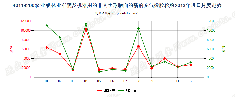 40119200(2017STOP)其他新的充气橡胶轮胎进口2013年月度走势图