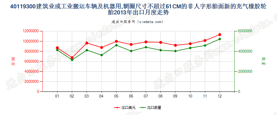 40119300(2017STOP)辋圈尺寸不超过 61CM 的建筑或工业搬运车辆及机器用非人字形胎面或类似胎面的新充气橡胶轮胎 出口2013年月度走势图