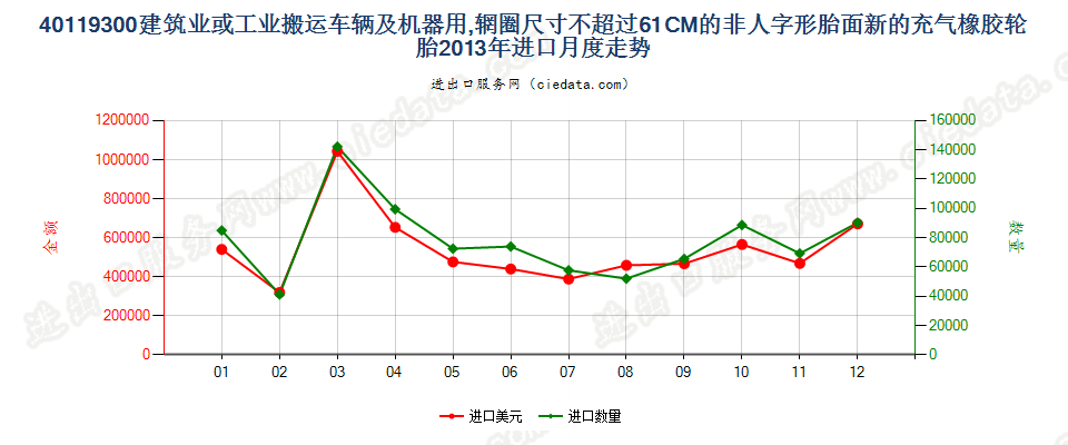 40119300(2017STOP)辋圈尺寸不超过 61CM 的建筑或工业搬运车辆及机器用非人字形胎面或类似胎面的新充气橡胶轮胎 进口2013年月度走势图