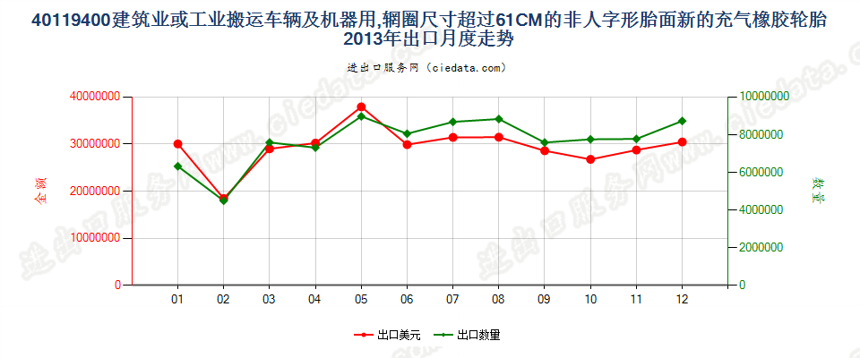 40119400(2017STOP)辋圈>61CM 建筑或工业搬运车辆及机器用非人字形胎面或类似胎面的新充气橡胶轮胎出口2013年月度走势图