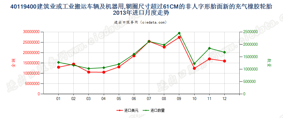 40119400(2017STOP)辋圈>61CM 建筑或工业搬运车辆及机器用非人字形胎面或类似胎面的新充气橡胶轮胎进口2013年月度走势图