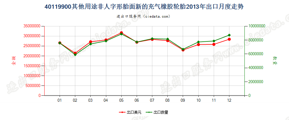 40119900(2017STOP)其他新的充气橡胶轮胎 出口2013年月度走势图