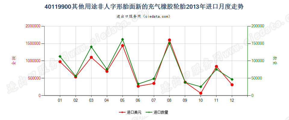 40119900(2017STOP)其他新的充气橡胶轮胎 进口2013年月度走势图