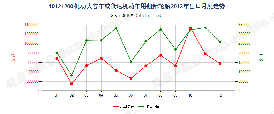 40121200机动大客车或货运车辆用翻新的充气橡胶轮胎出口2013年月度走势图