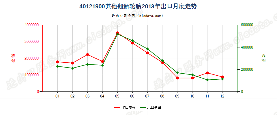 40121900其他翻新的充气橡胶轮胎出口2013年月度走势图