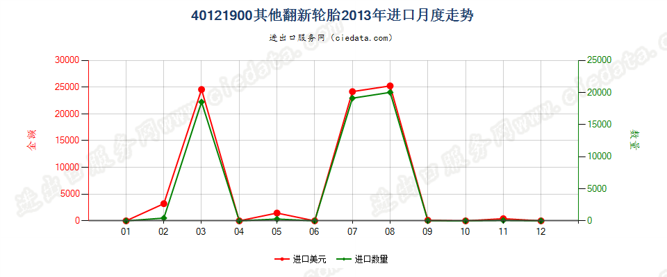 40121900其他翻新的充气橡胶轮胎进口2013年月度走势图