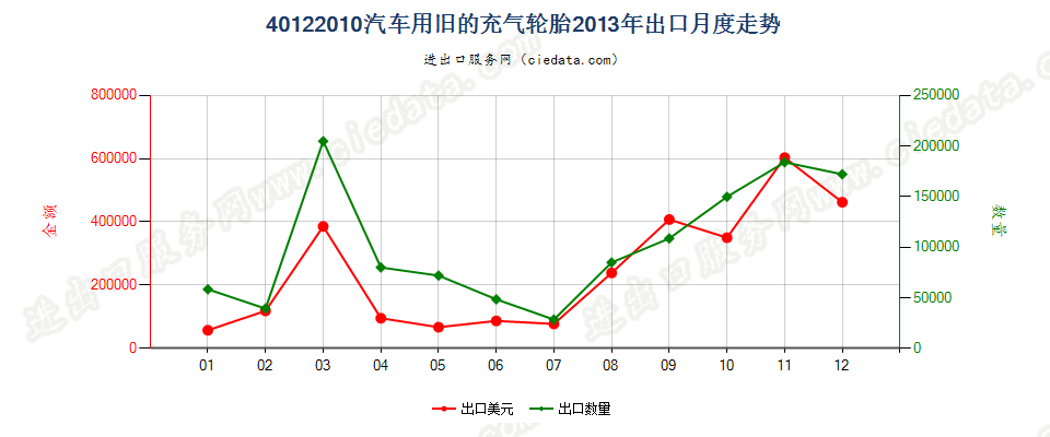 40122010汽车用旧的充气轮胎出口2013年月度走势图