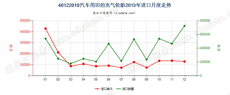 40122010汽车用旧的充气轮胎进口2013年月度走势图