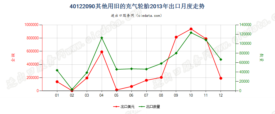 40122090其他旧的充气轮胎出口2013年月度走势图