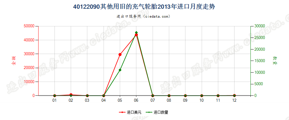 40122090其他旧的充气轮胎进口2013年月度走势图