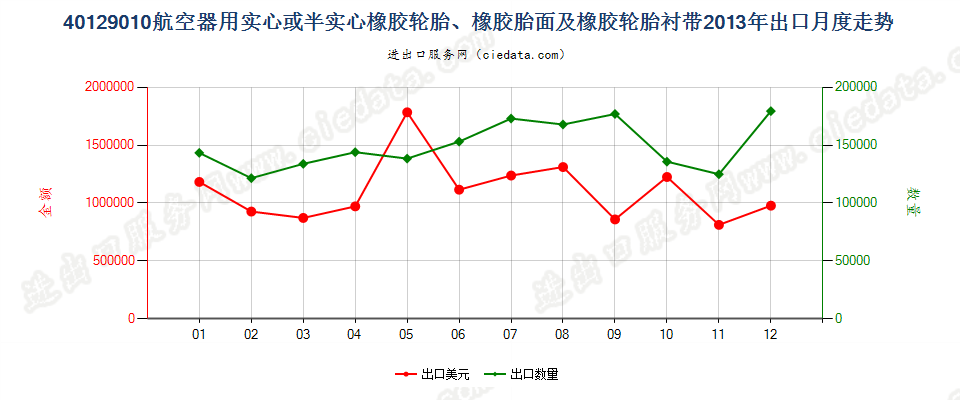 40129010航空器用实心或半实心橡胶轮胎、橡胶胎面及橡胶轮胎衬带出口2013年月度走势图
