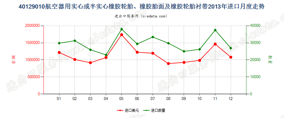40129010航空器用实心或半实心橡胶轮胎、橡胶胎面及橡胶轮胎衬带进口2013年月度走势图