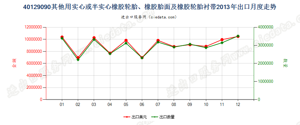 40129090其他实心或半实心橡胶轮胎、橡胶胎面及橡胶轮胎衬带出口2013年月度走势图