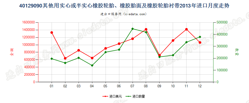 40129090其他实心或半实心橡胶轮胎、橡胶胎面及橡胶轮胎衬带进口2013年月度走势图