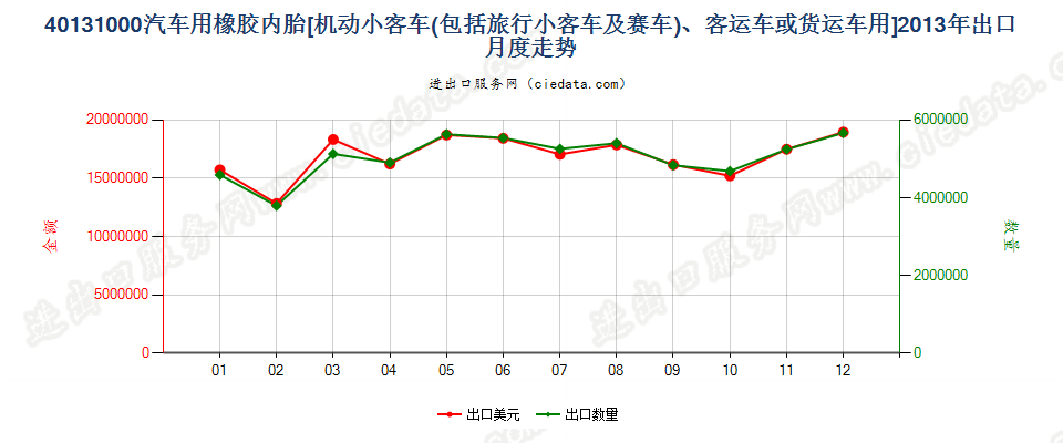 40131000机动小客车、客运机动车辆或货运机动车辆用橡胶内胎出口2013年月度走势图