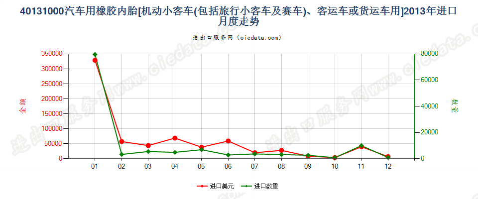 40131000机动小客车、客运机动车辆或货运机动车辆用橡胶内胎进口2013年月度走势图