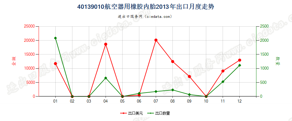 40139010航空器用橡胶内胎出口2013年月度走势图