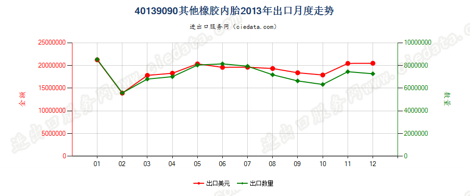 40139090未列名橡胶内胎出口2013年月度走势图