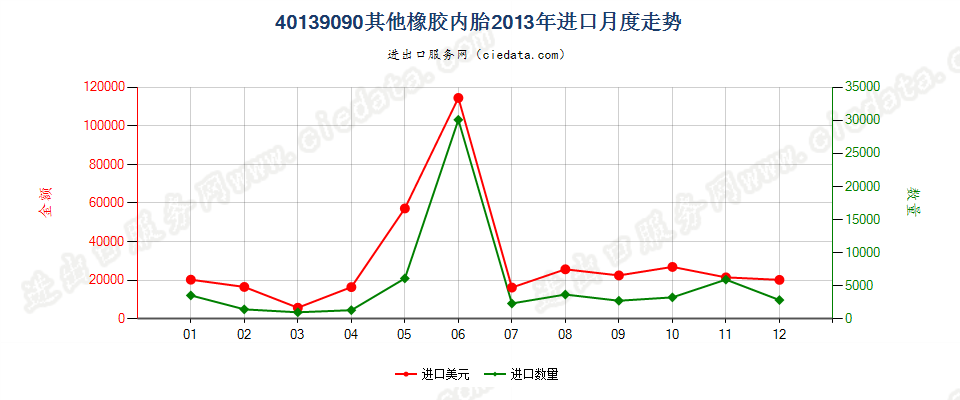 40139090未列名橡胶内胎进口2013年月度走势图