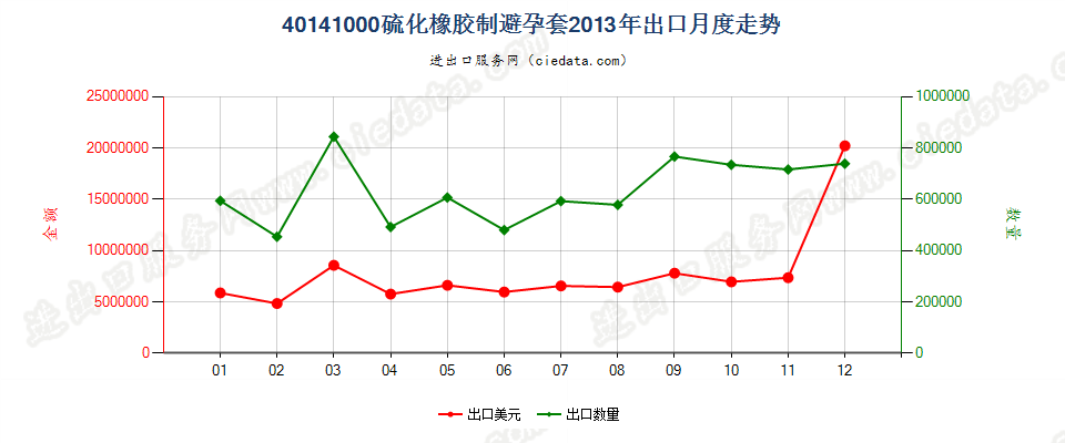 40141000硫化橡胶制避孕套出口2013年月度走势图