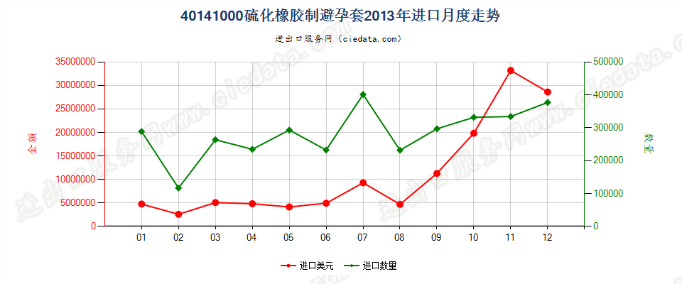 40141000硫化橡胶制避孕套进口2013年月度走势图