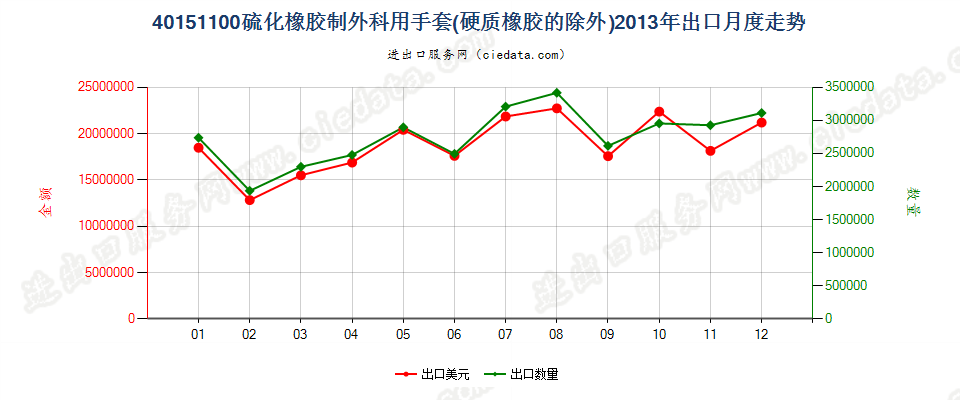 40151100(2022STOP)硫化橡胶制外科用分指、连指及露指手套出口2013年月度走势图