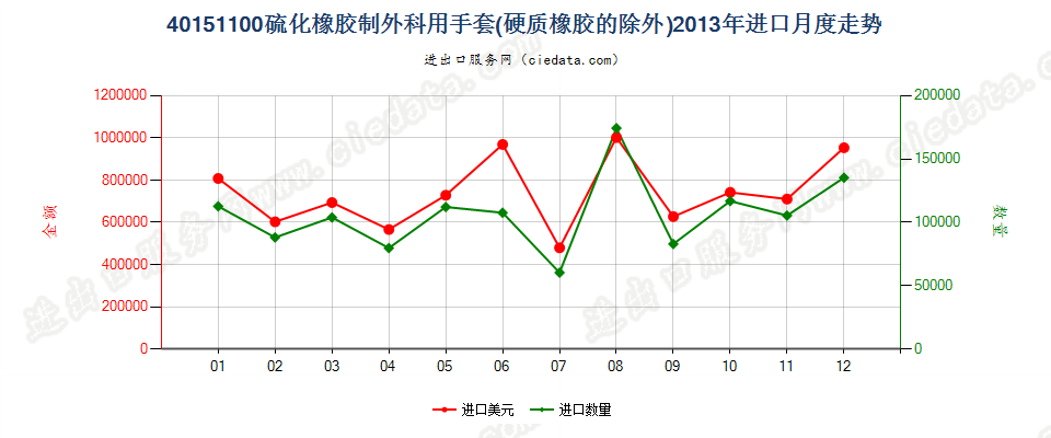 40151100(2022STOP)硫化橡胶制外科用分指、连指及露指手套进口2013年月度走势图