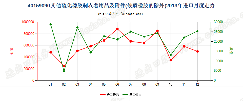 40159090硫化橡胶制其他衣着用品及附件进口2013年月度走势图