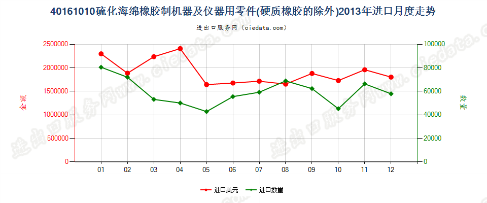 40161010硫化海绵橡胶制机器及仪器用零件进口2013年月度走势图