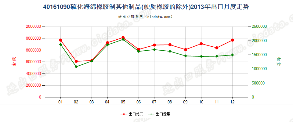 40161090其他硫化海绵橡胶制品出口2013年月度走势图