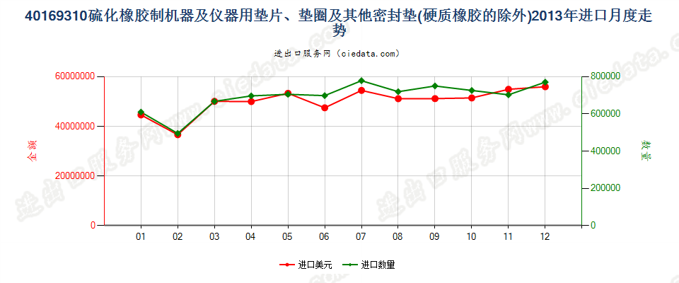 40169310硫化橡胶制机器及仪器垫片、垫圈等密封垫进口2013年月度走势图